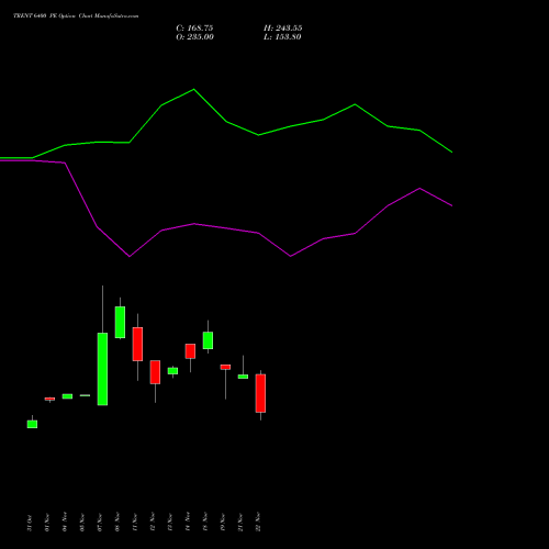 TRENT 6400 PE PUT indicators chart analysis Trent Limited options price chart strike 6400 PUT