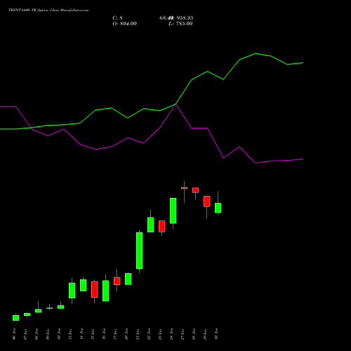 TRENT 6400 PE PUT indicators chart analysis Trent Limited options price chart strike 6400 PUT