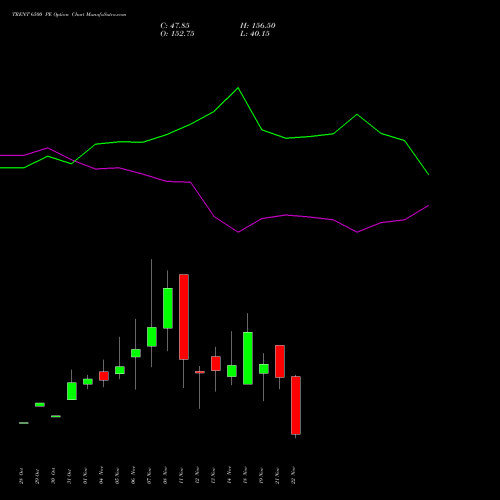 TRENT 6500 PE PUT indicators chart analysis Trent Limited options price chart strike 6500 PUT