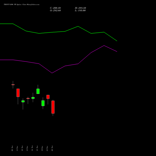 TRENT 6500 PE PUT indicators chart analysis Trent Limited options price chart strike 6500 PUT