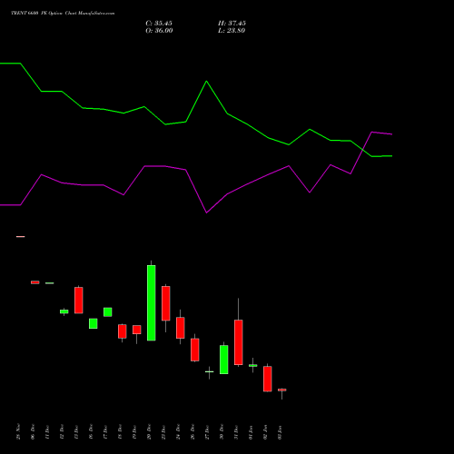 TRENT 6600 PE PUT indicators chart analysis Trent Limited options price chart strike 6600 PUT