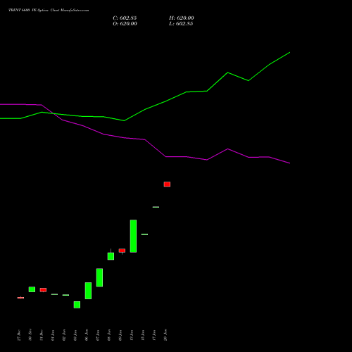 TRENT 6600 PE PUT indicators chart analysis Trent Limited options price chart strike 6600 PUT