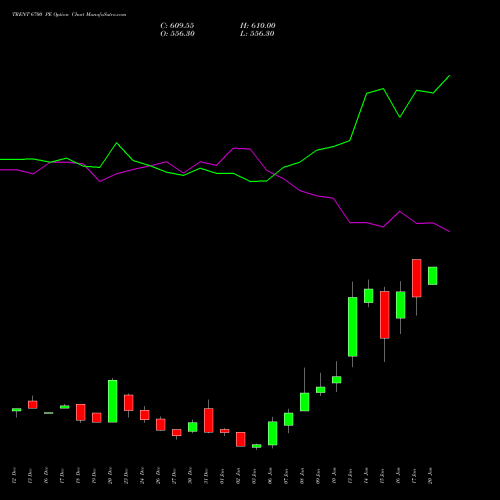 TRENT 6700 PE PUT indicators chart analysis Trent Limited options price chart strike 6700 PUT