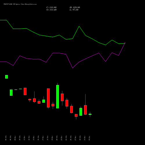 TRENT 6800 PE PUT indicators chart analysis Trent Limited options price chart strike 6800 PUT