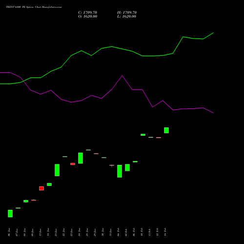 TRENT 6800 PE PUT indicators chart analysis Trent Limited options price chart strike 6800 PUT