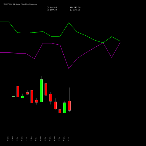 TRENT 6900 PE PUT indicators chart analysis Trent Limited options price chart strike 6900 PUT