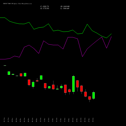 TRENT 7000 PE PUT indicators chart analysis Trent Limited options price chart strike 7000 PUT