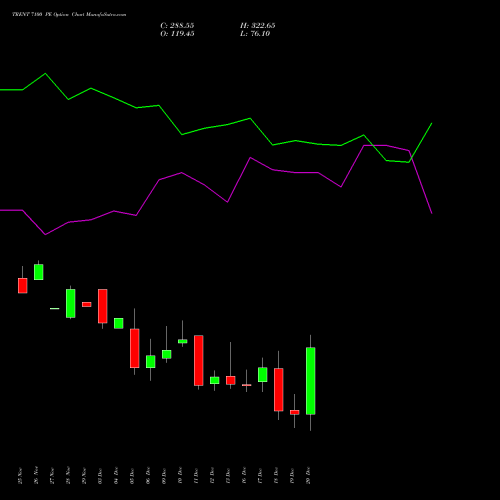 TRENT 7100 PE PUT indicators chart analysis Trent Limited options price chart strike 7100 PUT