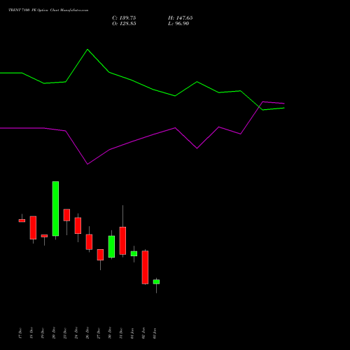 TRENT 7100 PE PUT indicators chart analysis Trent Limited options price chart strike 7100 PUT