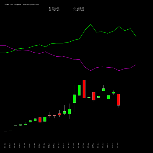 TRENT 7200 PE PUT indicators chart analysis Trent Limited options price chart strike 7200 PUT