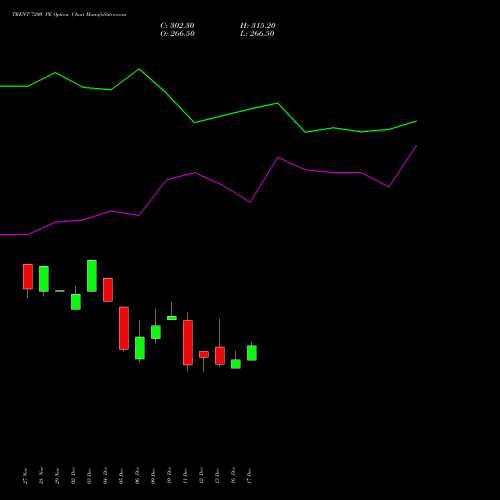 TRENT 7200 PE PUT indicators chart analysis Trent Limited options price chart strike 7200 PUT