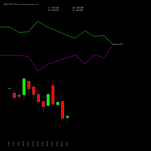 TRENT 7200 PE PUT indicators chart analysis Trent Limited options price chart strike 7200 PUT