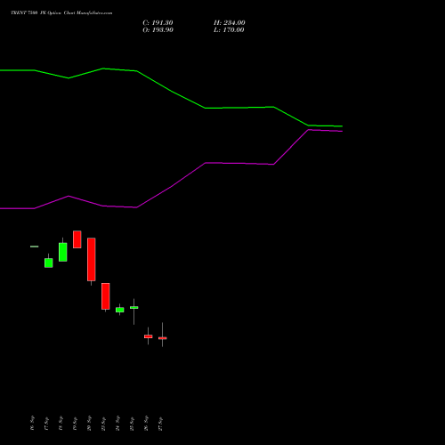 TRENT 7500 PE PUT indicators chart analysis Trent Limited options price chart strike 7500 PUT