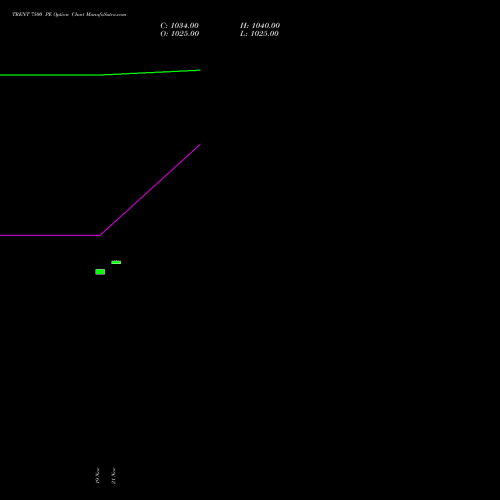 TRENT 7500 PE PUT indicators chart analysis Trent Limited options price chart strike 7500 PUT