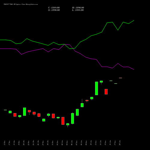 TRENT 7500 PE PUT indicators chart analysis Trent Limited options price chart strike 7500 PUT