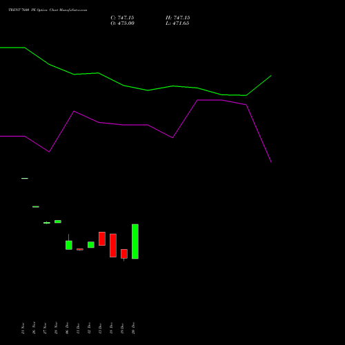 TRENT 7600 PE PUT indicators chart analysis Trent Limited options price chart strike 7600 PUT