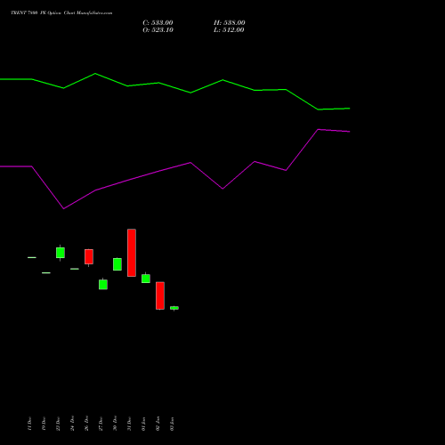 TRENT 7800 PE PUT indicators chart analysis Trent Limited options price chart strike 7800 PUT