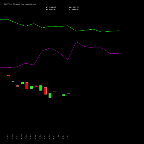 TRENT 8000 PE PUT indicators chart analysis Trent Limited options price chart strike 8000 PUT