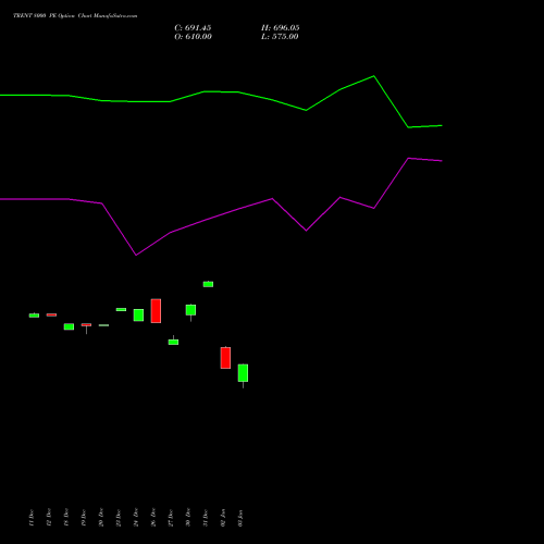 TRENT 8000 PE PUT indicators chart analysis Trent Limited options price chart strike 8000 PUT