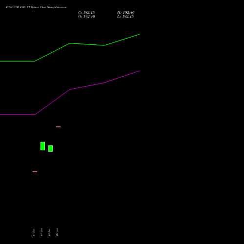 TVSMOTOR 2120 CE CALL indicators chart analysis TVS Motor Company Limited options price chart strike 2120 CALL