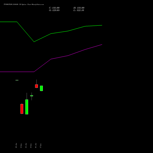 TVSMOTOR 2180.00 CE CALL indicators chart analysis TVS Motor Company Limited options price chart strike 2180.00 CALL