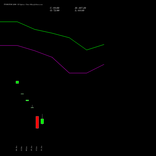 TVSMOTOR 2200 CE CALL indicators chart analysis TVS Motor Company Limited options price chart strike 2200 CALL