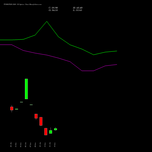 TVSMOTOR 2320 CE CALL indicators chart analysis TVS Motor Company Limited options price chart strike 2320 CALL