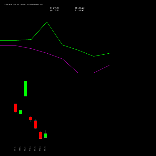 TVSMOTOR 2340 CE CALL indicators chart analysis TVS Motor Company Limited options price chart strike 2340 CALL