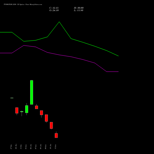 TVSMOTOR 2350 CE CALL indicators chart analysis TVS Motor Company Limited options price chart strike 2350 CALL