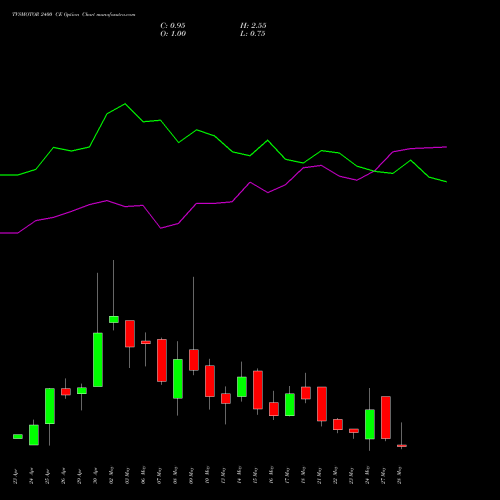 TVSMOTOR 2400 CE CALL indicators chart analysis TVS Motor Company Limited options price chart strike 2400 CALL