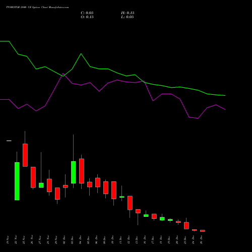 TVSMOTOR 2800 CE CALL indicators chart analysis TVS Motor Company Limited options price chart strike 2800 CALL