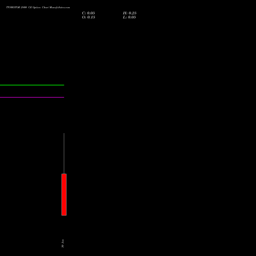 TVSMOTOR 2800 CE CALL indicators chart analysis TVS Motor Company Limited options price chart strike 2800 CALL