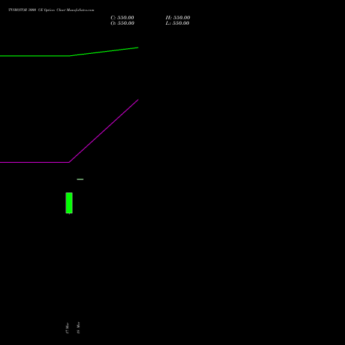 TVSMOTOR 3000 CE (CALL) 30 March 2026 options price chart analysis TVS Motor Company Limited 