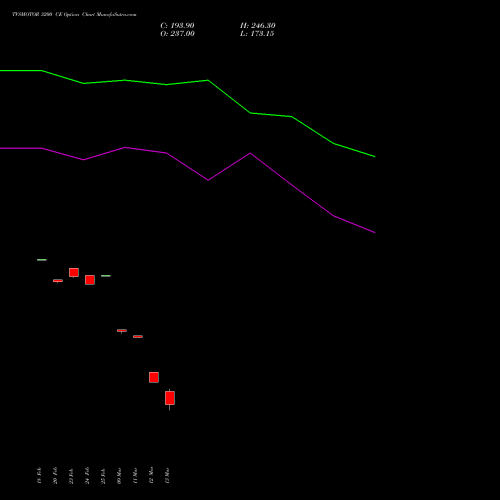 TVSMOTOR 3200 CE (CALL) 30 March 2026 options price chart analysis TVS Motor Company Limited 