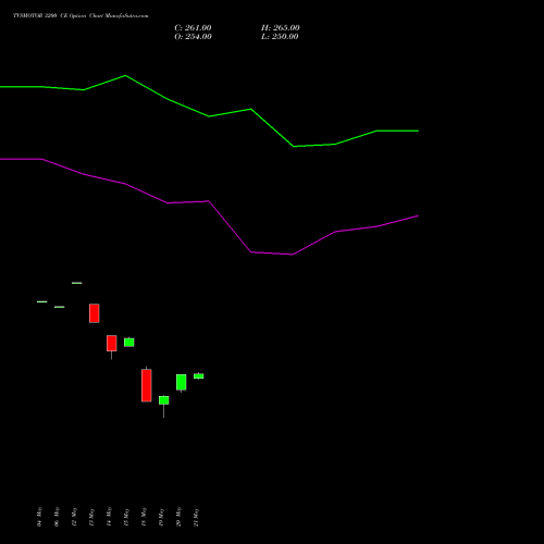 TVSMOTOR 3200 CE (CALL) 30 June 2026 options price chart analysis TVS Motor Company Limited 