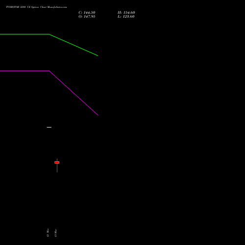 TVSMOTOR 3280 CE (CALL) 30 March 2026 options price chart analysis TVS Motor Company Limited 