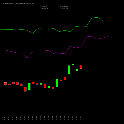 Live TVSMOTOR 3300 CE (CALL) 30 December 2025 options price chart analysis TVS Motor Company Limited 