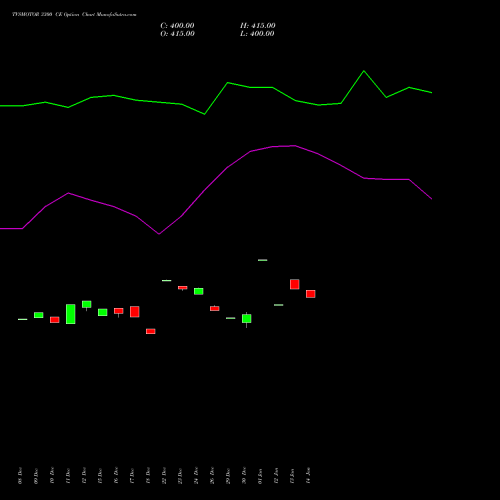 TVSMOTOR 3300 CE (CALL) 27 January 2026 options price chart analysis TVS Motor Company Limited 