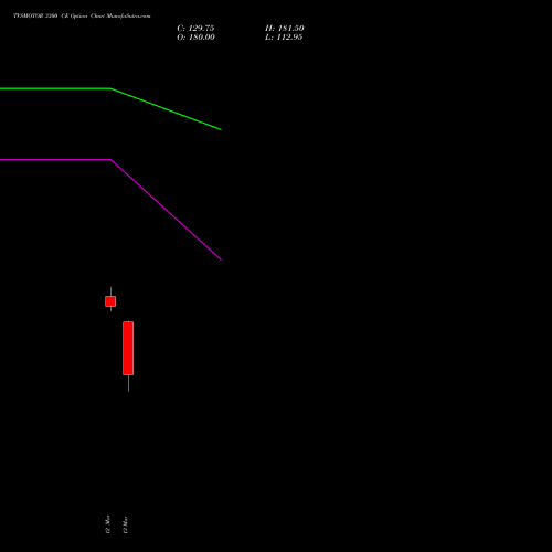 TVSMOTOR 3300 CE (CALL) 30 March 2026 options price chart analysis TVS Motor Company Limited 