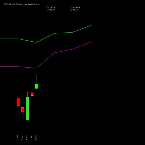 TVSMOTOR 3320 CE (CALL) 26 May 2026 options price chart analysis TVS Motor Company Limited 