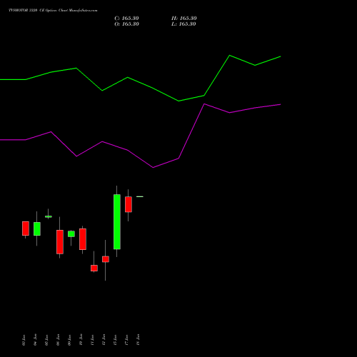 TVSMOTOR 3320 CE (CALL) 30 June 2026 options price chart analysis TVS Motor Company Limited 