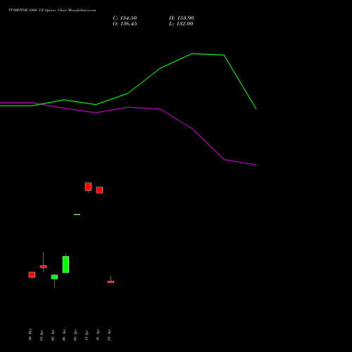 TVSMOTOR 3360 CE (CALL) 28 April 2026 options price chart analysis TVS Motor Company Limited 