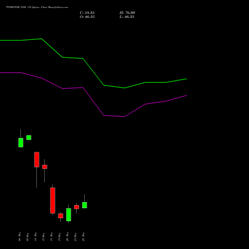 TVSMOTOR 3380 CE (CALL) 26 May 2026 options price chart analysis TVS Motor Company Limited 