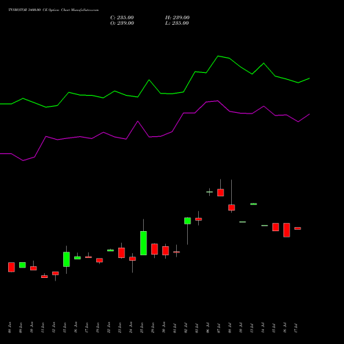 TVSMOTOR 3400.00 CE (CALL) 28 July 2026 options price chart analysis TVS Motor Company Limited 