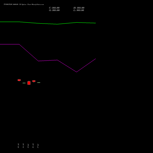 TVSMOTOR 3400.00 CE (CALL) 25 August 2026 options price chart analysis TVS Motor Company Limited 