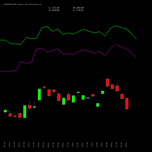 TVSMOTOR 3400 CE (CALL) 30 December 2025 options price chart analysis TVS Motor Company Limited 