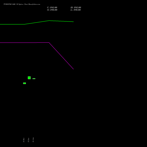 TVSMOTOR 3400 CE (CALL) 24 February 2026 options price chart analysis TVS Motor Company Limited 