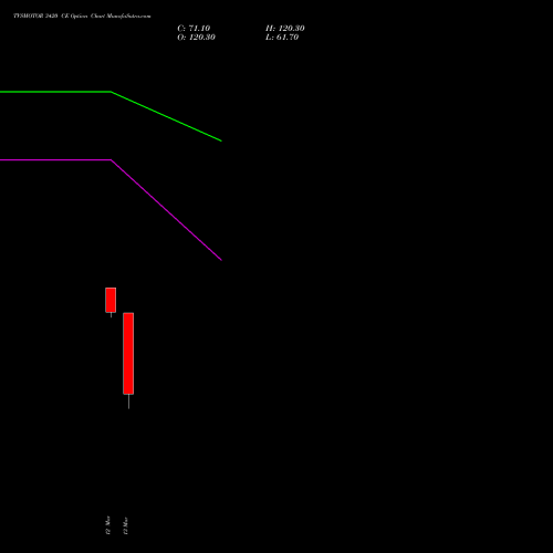 TVSMOTOR 3420 CE (CALL) 30 March 2026 options price chart analysis TVS Motor Company Limited 