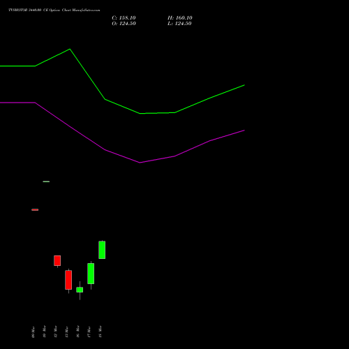 TVSMOTOR 3440.00 CE (CALL) 30 March 2026 options price chart analysis TVS Motor Company Limited 