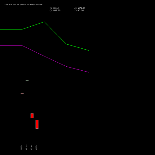 TVSMOTOR 3440 CE (CALL) 30 March 2026 options price chart analysis TVS Motor Company Limited 